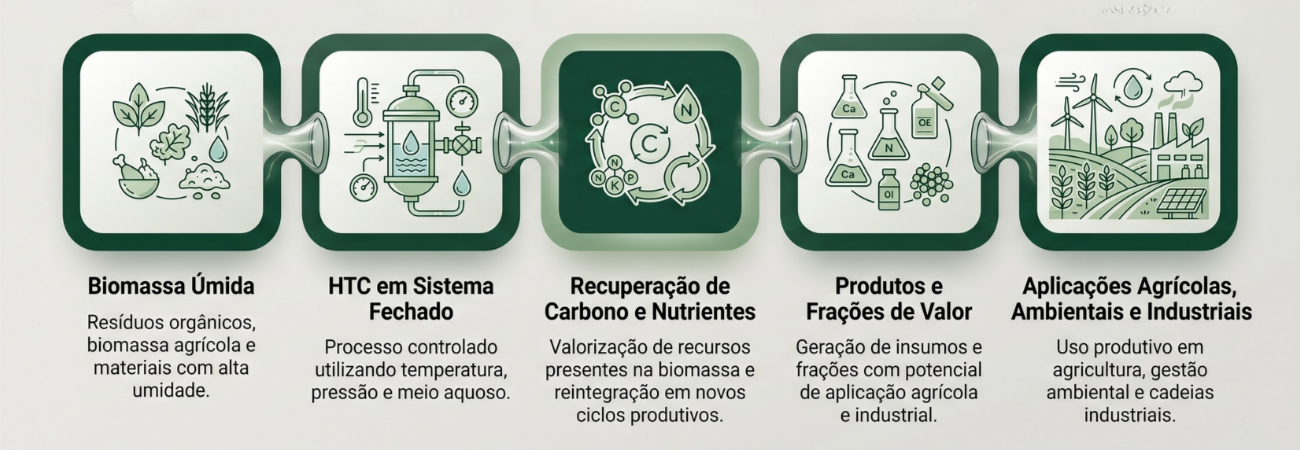 Infográfico da tecnologia HTC mostrando a transformação de biomassa úmida em aplicações agrícolas, ambientais e industriais